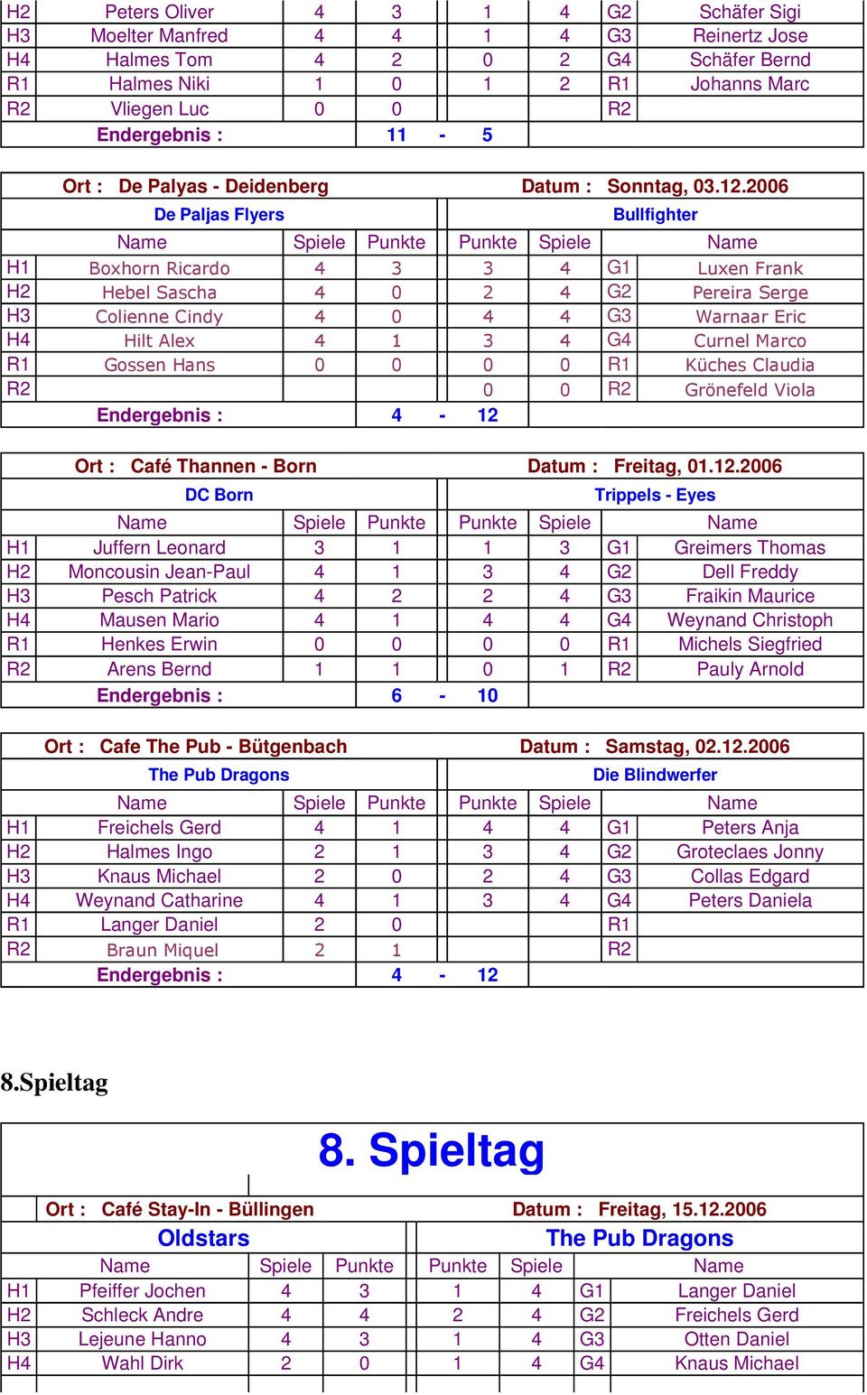 2006 De Paljas Flyers Bullfighter H1 Boxhorn Ricardo 4 3 3 4 G1 Luxen Frank H2 Hebel Sascha 4 0 2 4 G2 Pereira Serge H3 Colienne Cindy 4 0 4 4 G3 Warnaar Eric H4 Hilt Alex 4 1 3 4 G4 Curnel Marco R1