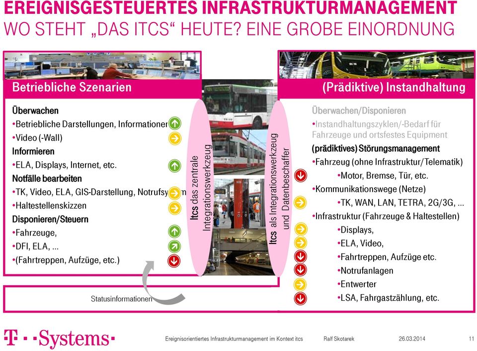 Notfälle bearbeiten TK, Video, ELA, GIS-Darstellung, Notrufsystem Haltestellenskizzen Disponieren/Steuern Fahrzeuge, DFI, ELA, (Fahrtreppen, Aufzüge, etc.