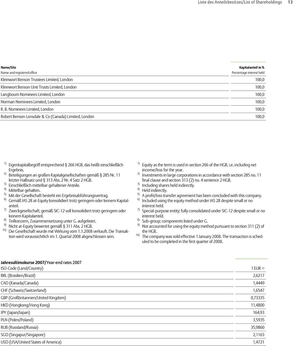 Nominees Limited, London 100,0 Robert Benson Lonsdale & Co (Canada) Limited, London 100,0 1) 2) 3) 4) 5) 6) 7) 8) 9) 10) Eigenkapitalbegriff entsprechend 266 HGB, das heißt einschließlich Ergebnis.