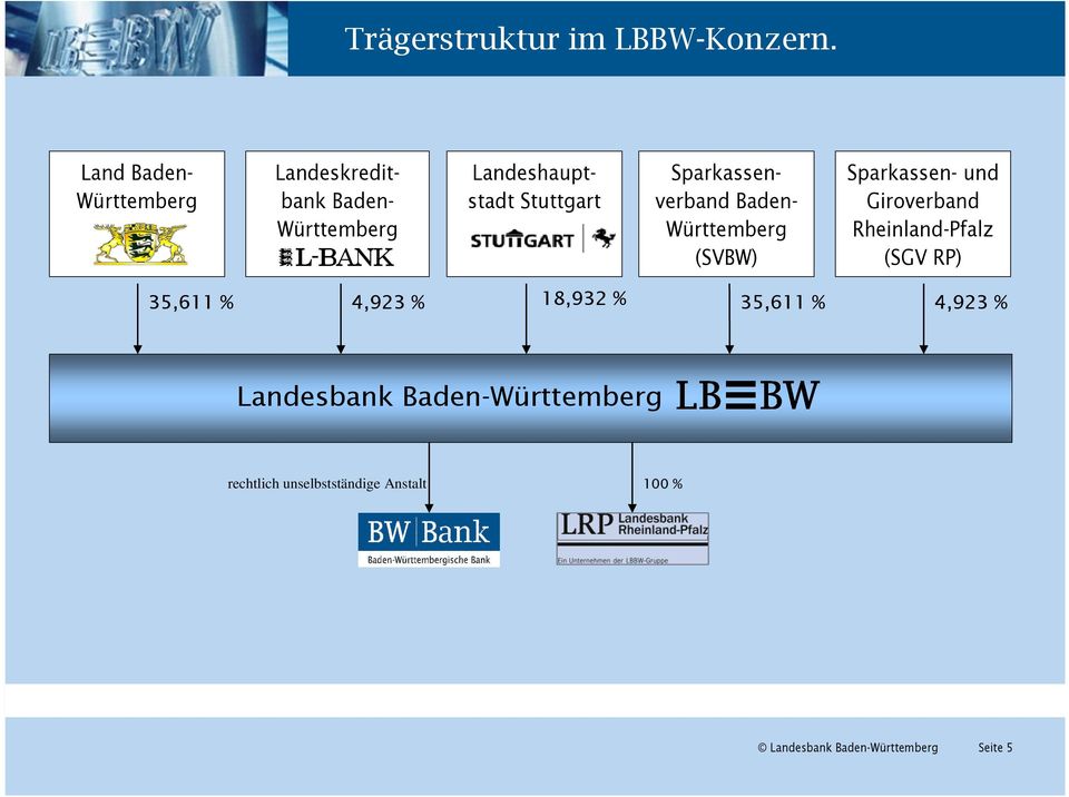 Stuttgart Sparkassenverband Baden- Württemberg (SVBW) Sparkassen- und Giroverband