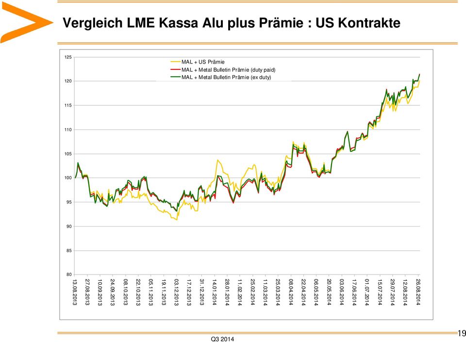 2014 19 Vergleich LME Kassa Alu plus Prämie : US Kontrakte 125 MAL + US Prämie MAL + Metal Bulletin Prämie (duty paid) MAL
