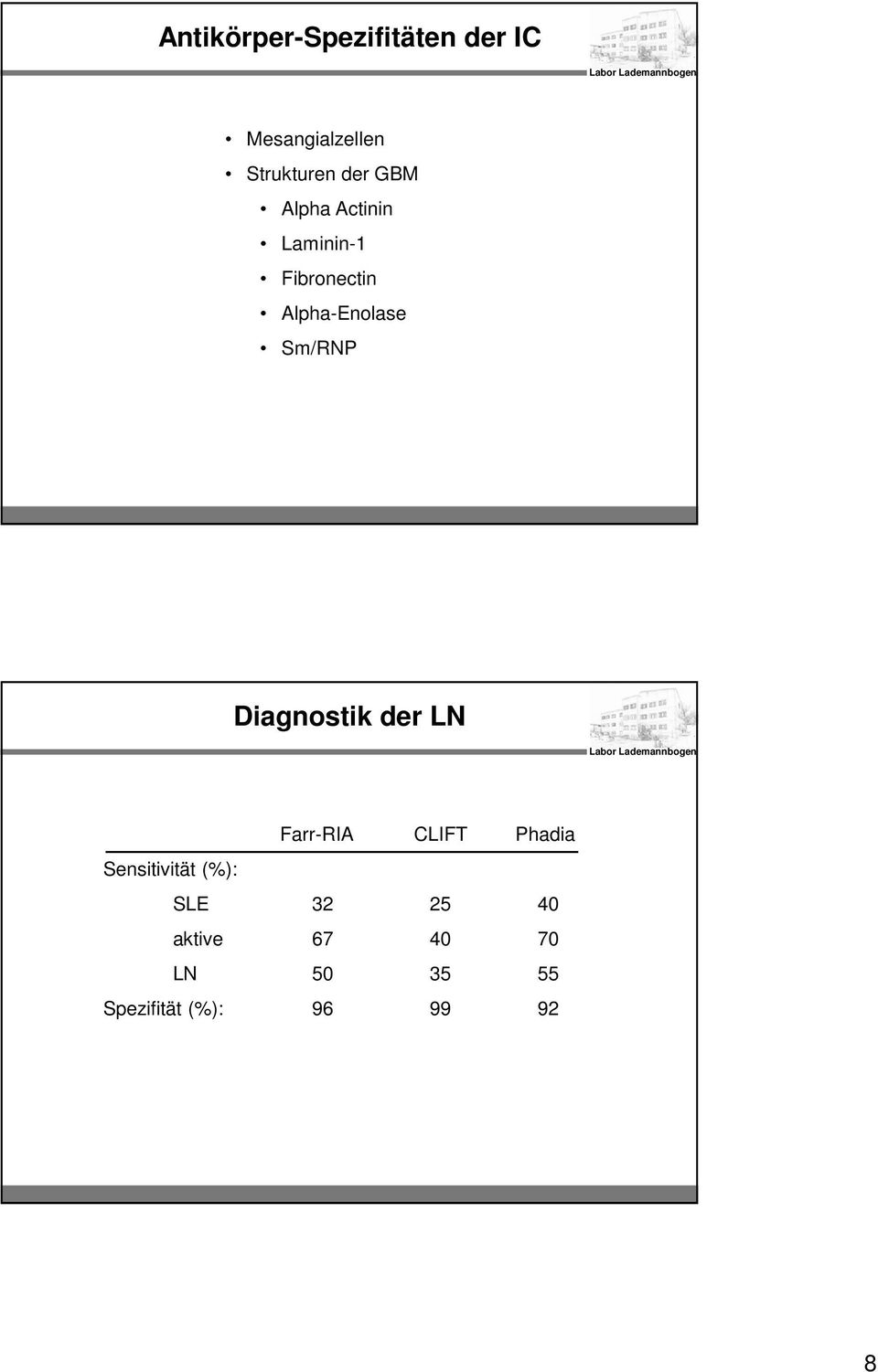 Diagnostik der LN Farr-RIA CLIFT Phadia Sensitivität (%): SLE