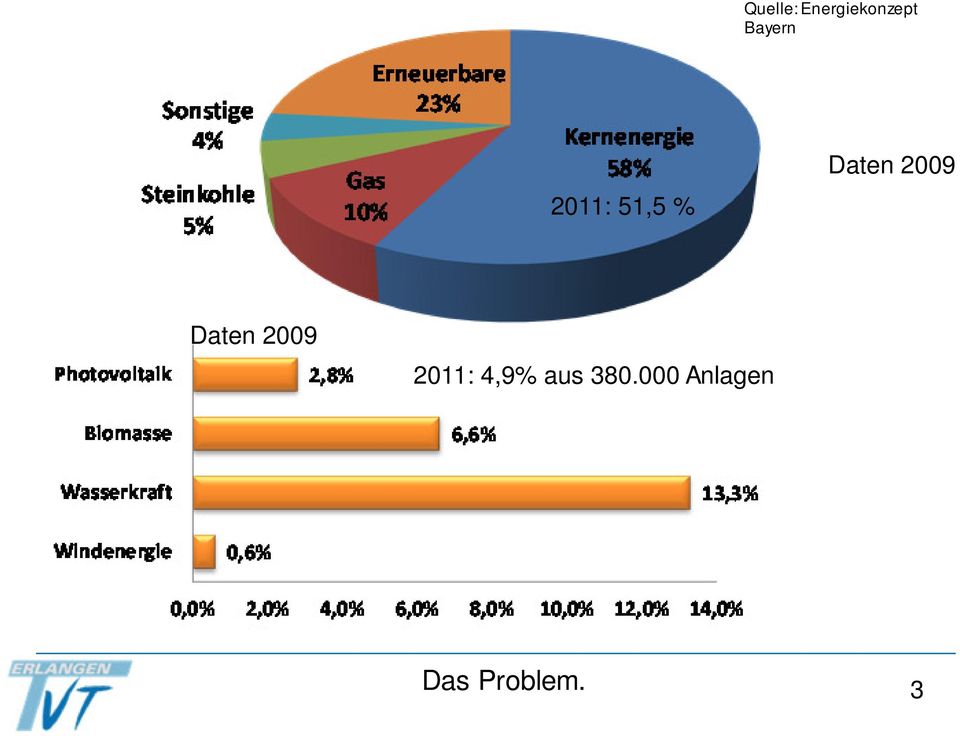 2009 Daten 2009 2011: 4,9%