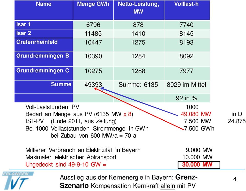 080 MW in D IST-PV (Ende 2011, aus Zeitung) 7.500 MW 24.875 Bei 1000 Volllaststunden Strommenge in GWh 7.
