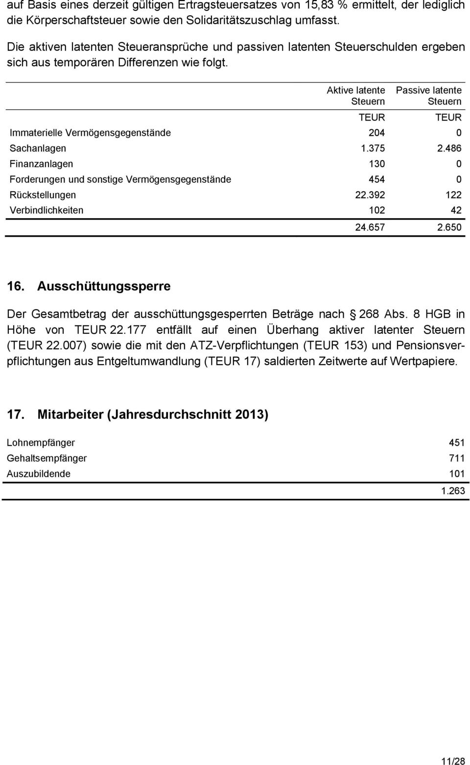 Aktive latente Steuern TEUR Passive latente Steuern TEUR Immaterielle Vermögensgegenstände 204 0 Sachanlagen 1.375 2.