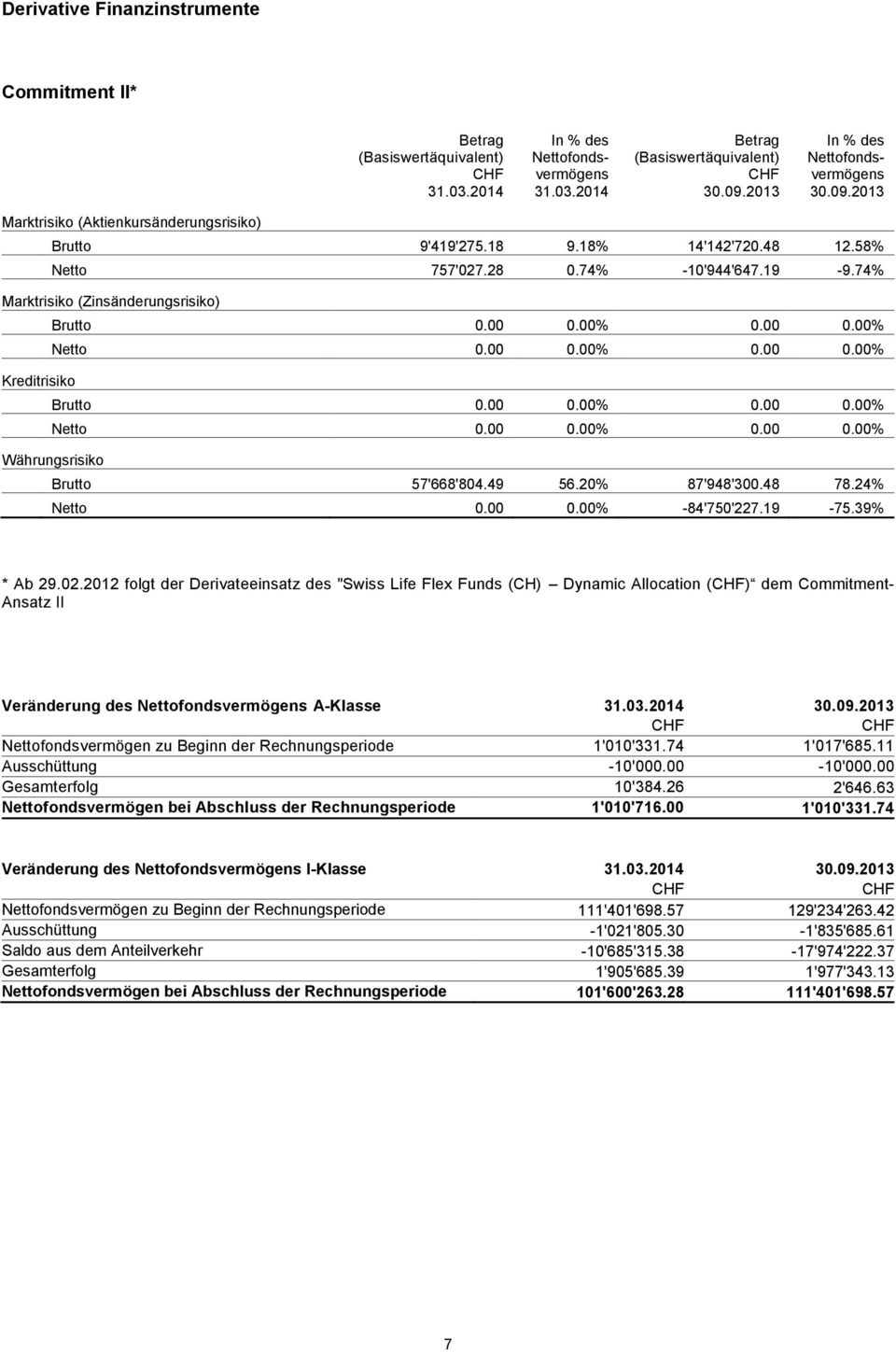 74% Marktrisiko (Zinsänderungsrisiko) Brutto % % Netto % % Kreditrisiko Brutto % % Netto % % Währungsrisiko Brutto 57'668'804