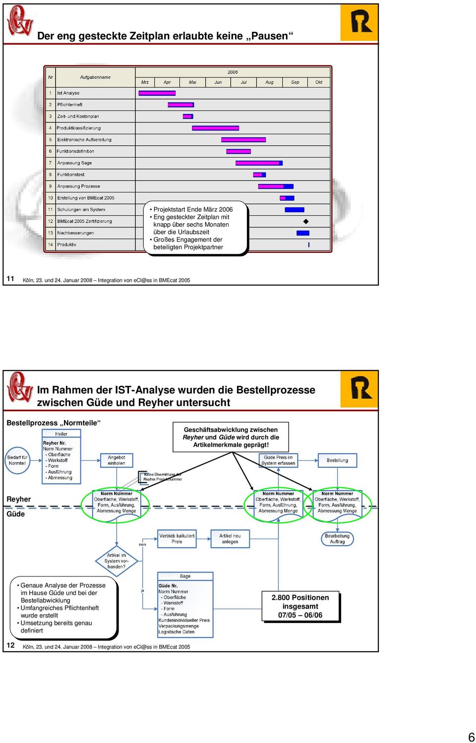 Januar 2008 Integration von ecl@ss in BMEcat 2005 Im Rahmen der IST-Analyse wurden die Bestellprozesse zwischen Güde und Reyher untersucht Bestellprozess Normteile Geschäftsabwicklung zwischen Reyher