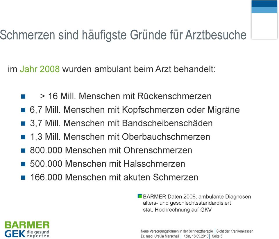 Menschen mit Oberbauchschmerzen 800.000 Menschen mit Ohrenschmerzen 500.000 Menschen mit Halsschmerzen 166.