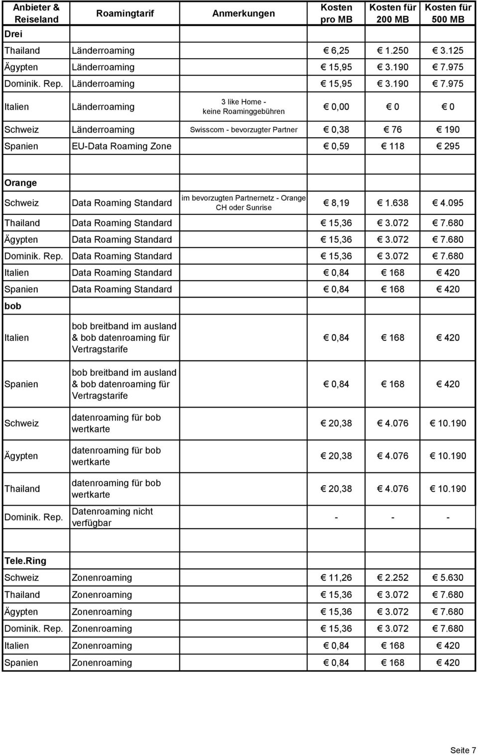 975 Italien Länderroaming 3 like Home - keine Roaminggebühren 0,00 0 0 Schweiz Länderroaming Swisscom - bevorzugter Partner 0,38 76 190 Spanien EU-Data Roaming Zone 0,59 118 295 Orange Schweiz Data