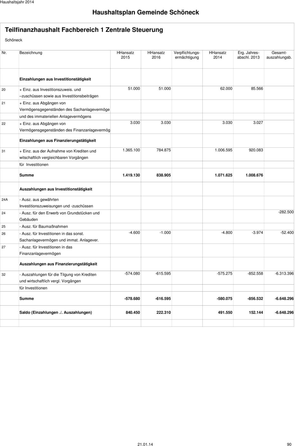 aus Abgängen von Vermögensgegenständen des Sachanlagevermöge und des immateriellen Anlagevermögens 22 + Einz. aus Abgängen von 3.030 3.