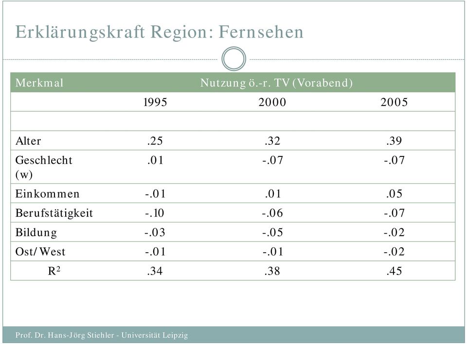 01 -.07 -.07 Einkommen -.01.01.05 Berufstätigkeit -.10 -.