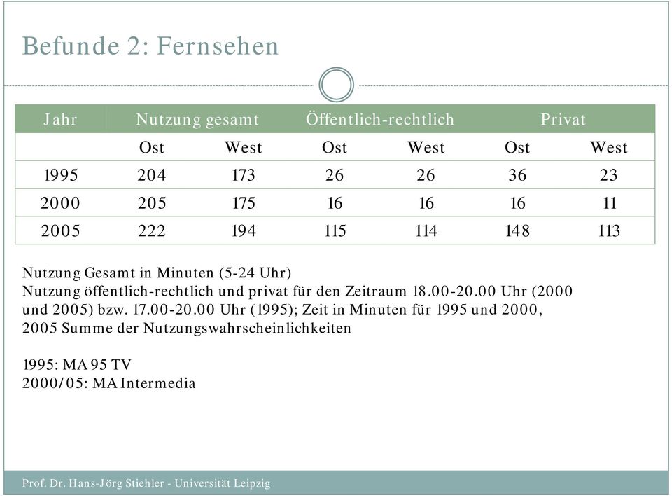 öffentlich-rechtlich und privat für den Zeitraum 18.00-20.