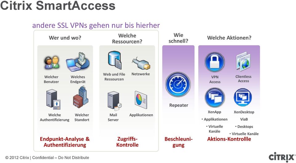 Welcher Benutzer Welches Endgerät Web und File Ressourcen Netzwerke VPN Access Clientless Access Repeater Welche