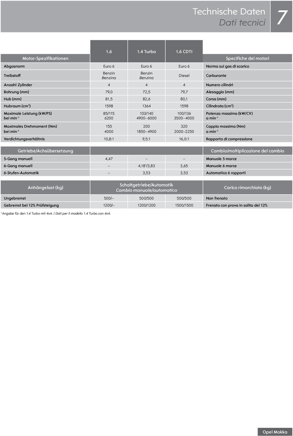 72,5 79,7 Alesaggio (mm) Hub (mm) 8,5 82,6 80, Corsa (mm) Hubraum (cm 3 ) 598 364 598 Cilindrata (cm 3 ) Maximale Leistung (kw/ps) 85/5 03/40 00/36 Potenza massima (kw/cv) bei min 6200 4900 6000 3500