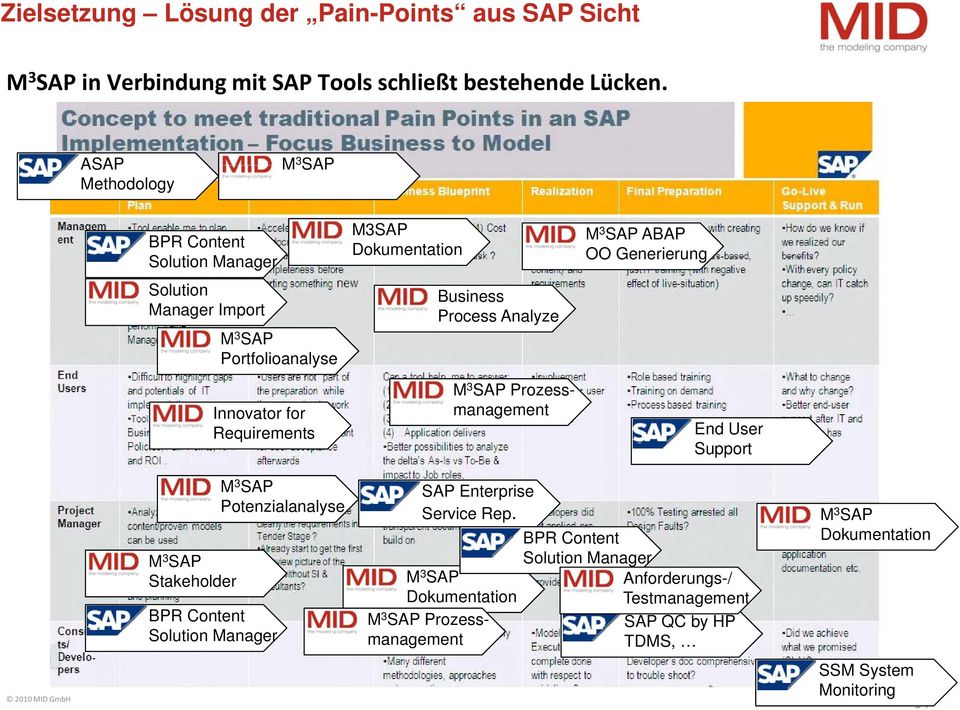 Process Analyze M 3 SAP Prozessmanagement M 3 SAP ABAP OO Generierung End User Support M 3 SAP Stakeholder BPR Content Solution Manager M 3 SAP