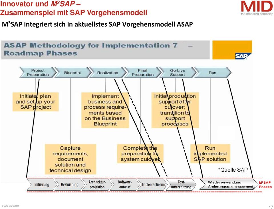 Vorgehensmodell M 3 SAP