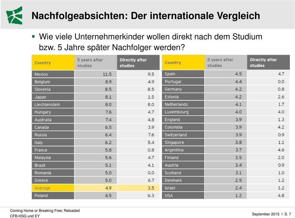 wollen direkt nach dem Studium bzw.