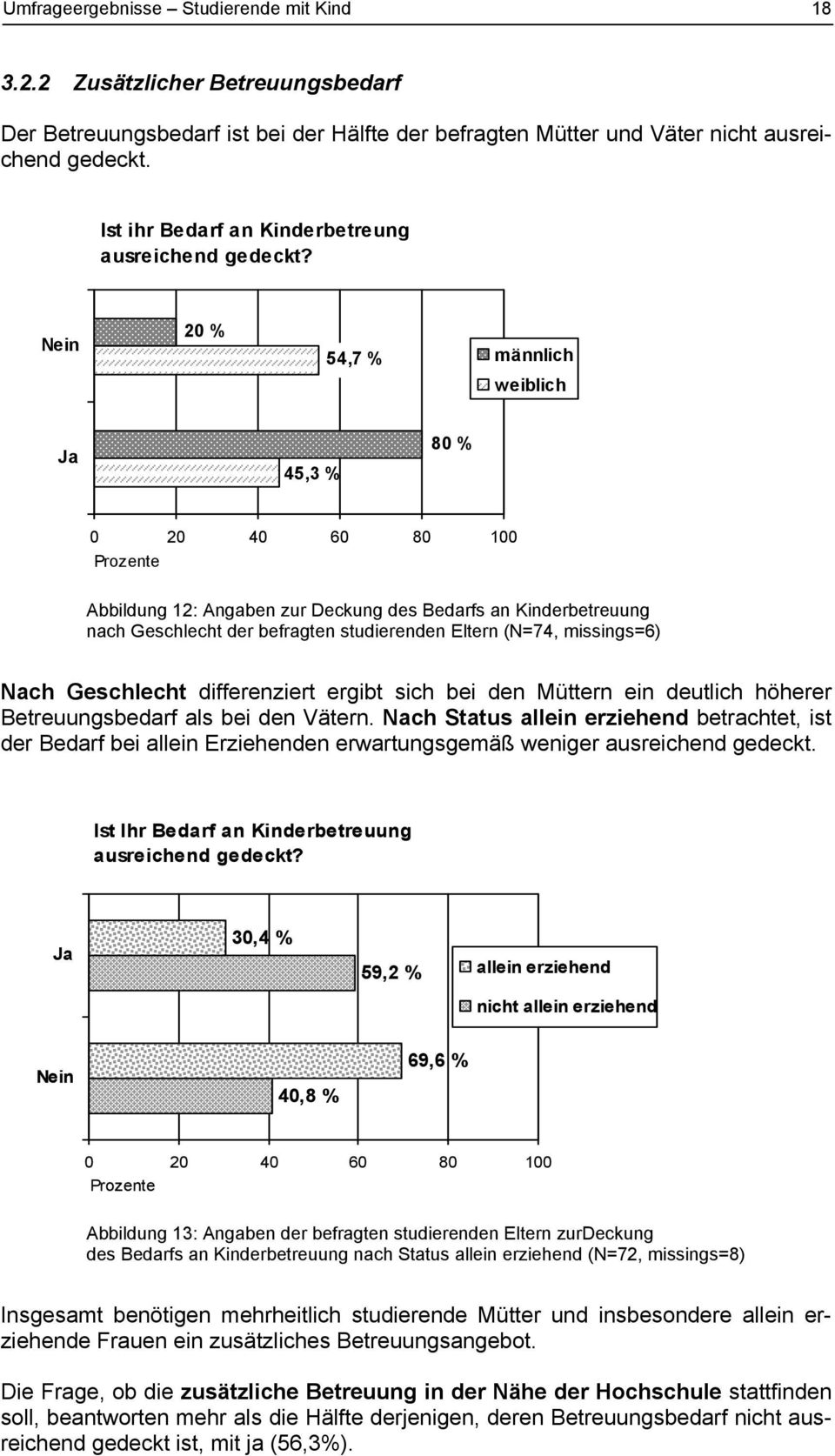 Nein 20 % 54,7 % männlich weiblich Ja 45,3 % 80 % 0 20 40 60 80 100 Abbildung 12: Angaben zur Deckung des Bedarfs an Kinderbetreuung nach Geschlecht der befragten studierenden Eltern (N=74,