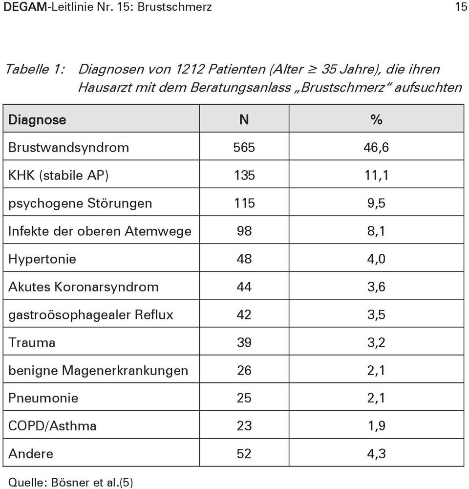 Brustschmerz aufsuchten Diagnose N % Brustwandsyndrom 565 46,6 KHK (stabile AP) 135 11,1 psychogene Störungen 115 9,5