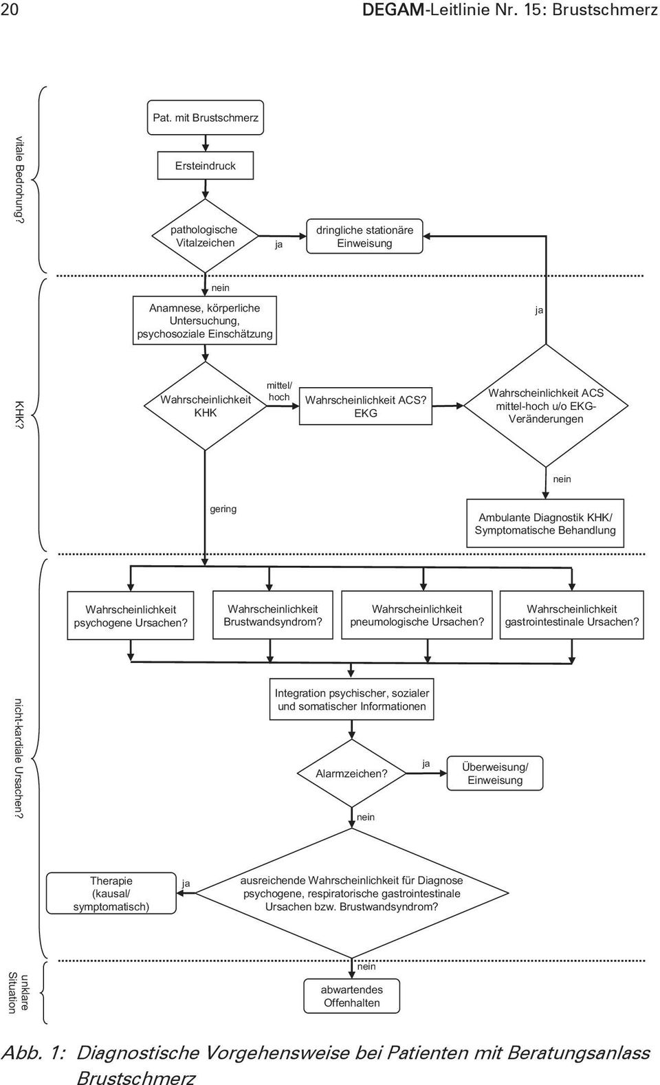 dringliche stationäre Einweisung Wahrscheinlichkeit ACS? EKG Wahrscheinlichkeit pneumologische Ursachen? Integration psychischer, sozialer und somatischer Informationen Alarmzeichen?