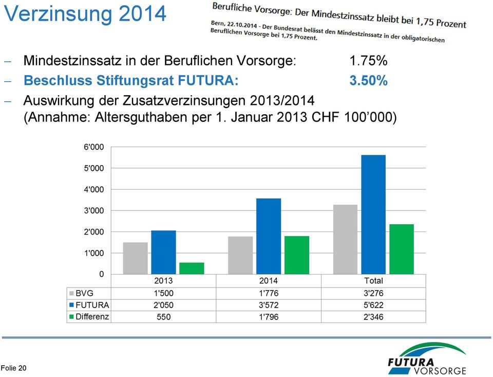 50% Auswirkung der Zusatzverzinsungen 2013/2014