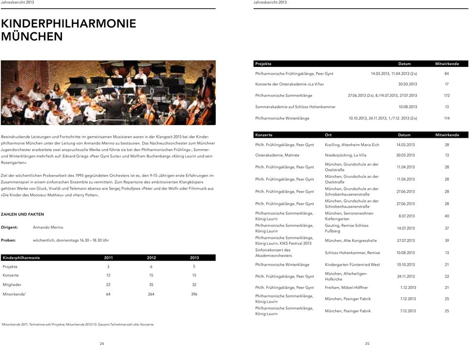2013 (2 x) 114 Beeindruckende Leistungen und Fortschritte im gemeinsamen Musizieren waren in der Klangzeit 2013 bei der Kinderphilharmonie München unter der Leitung von Armando Merino zu bestaunen.