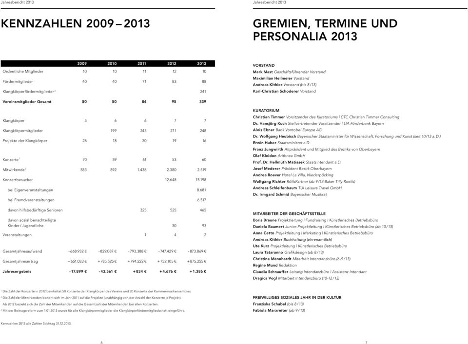 Klangkörper 5 6 6 7 7 Klangkörpermitglieder 199 243 271 248 Projekte der Klangkörper 26 18 20 19 16 Konzerte 1 70 59 61 53 60 Mitwirkende 2 583 892 1.438 2.380 2.519 Konzertbesucher 12.648 15.