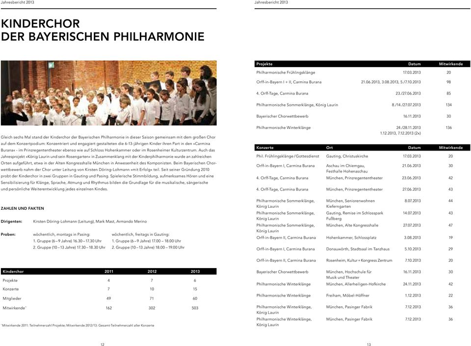 2013 30 Gleich sechs Mal stand der Kinderchor der Bayerischen Philharmonie in dieser Saison gemeinsam mit dem großen Chor auf dem Konzertpodium: Konzentriert und engagiert gestalteten die