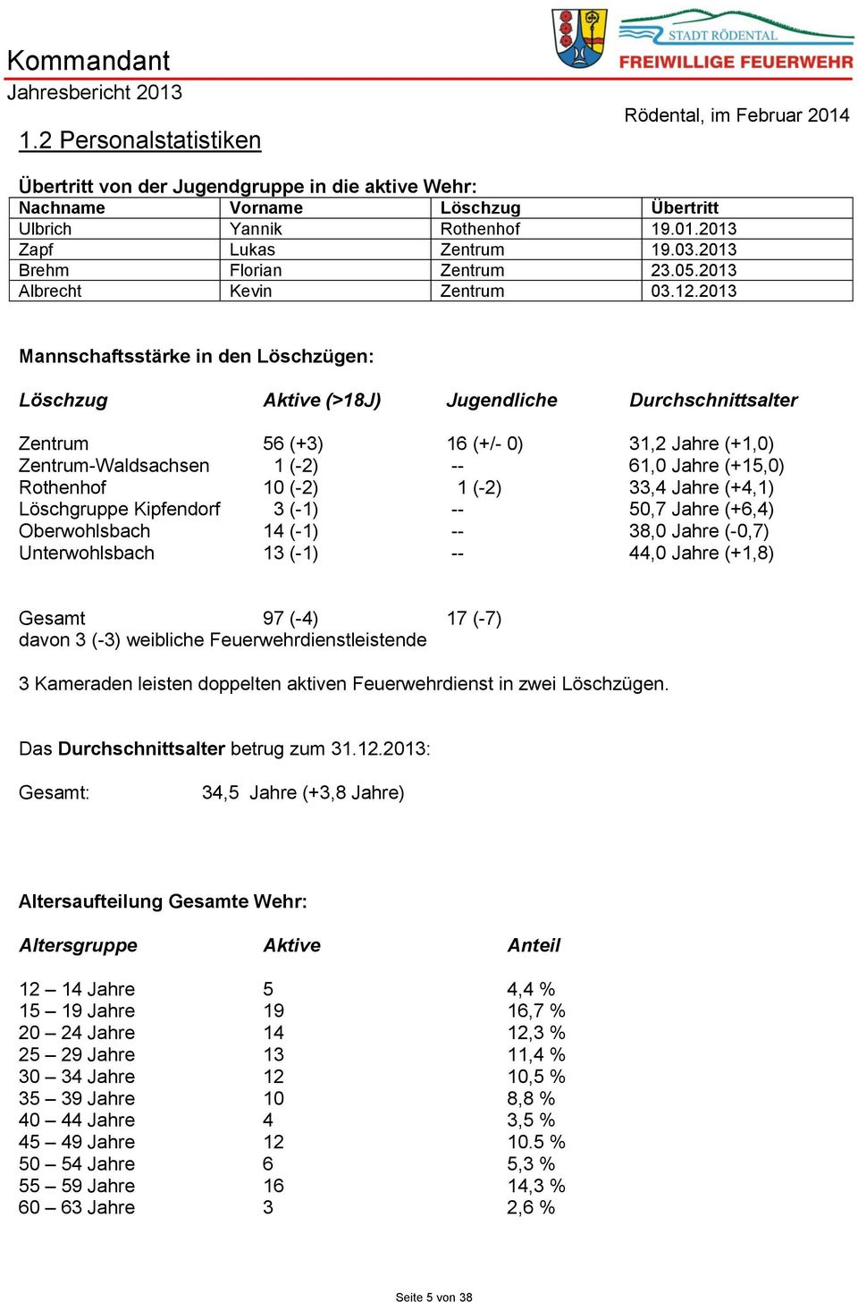 2013 Mannschaftsstärke in den Löschzügen: Löschzug Aktive (>18J) Jugendliche Durchschnittsalter Zentrum 56 (+3) 16 (+/- 0) 31,2 Jahre (+1,0) Zentrum-Waldsachsen 1 (-2) -- 61,0 Jahre (+15,0) Rothenhof
