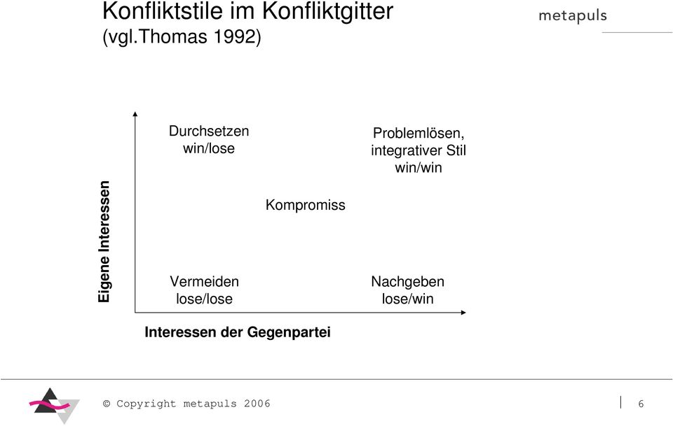 integrativer Stil win/win Eigene Interessen Vermeiden