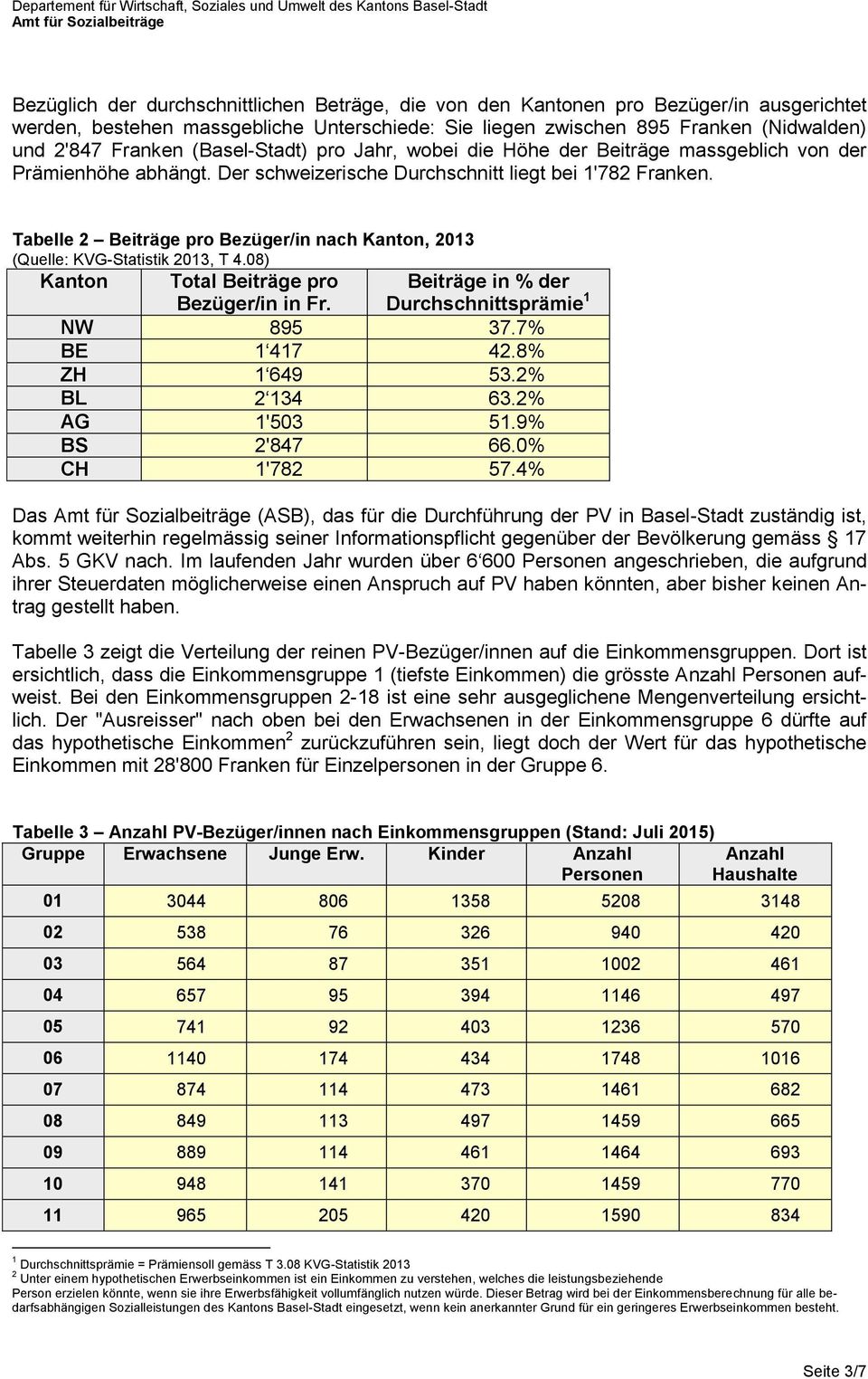 Tabelle 2 Beiträge pro Bezüger/in nach Kanton, 2013 (Quelle: KVG-Statistik 2013, T 4.08) Kanton Total Beiträge pro Bezüger/in in Fr. NW 895 37.7% BE 1 417 42.8% ZH 1 649 53.2% BL 2 134 63.