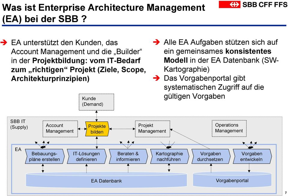 Alle EA Aufgaben stützen sich auf ein gemeinsames konsistentes Modell in der EA Datenbank (SW- Kartographie) Das Vorgabenportal gibt systematischen Zugriff auf die gültigen