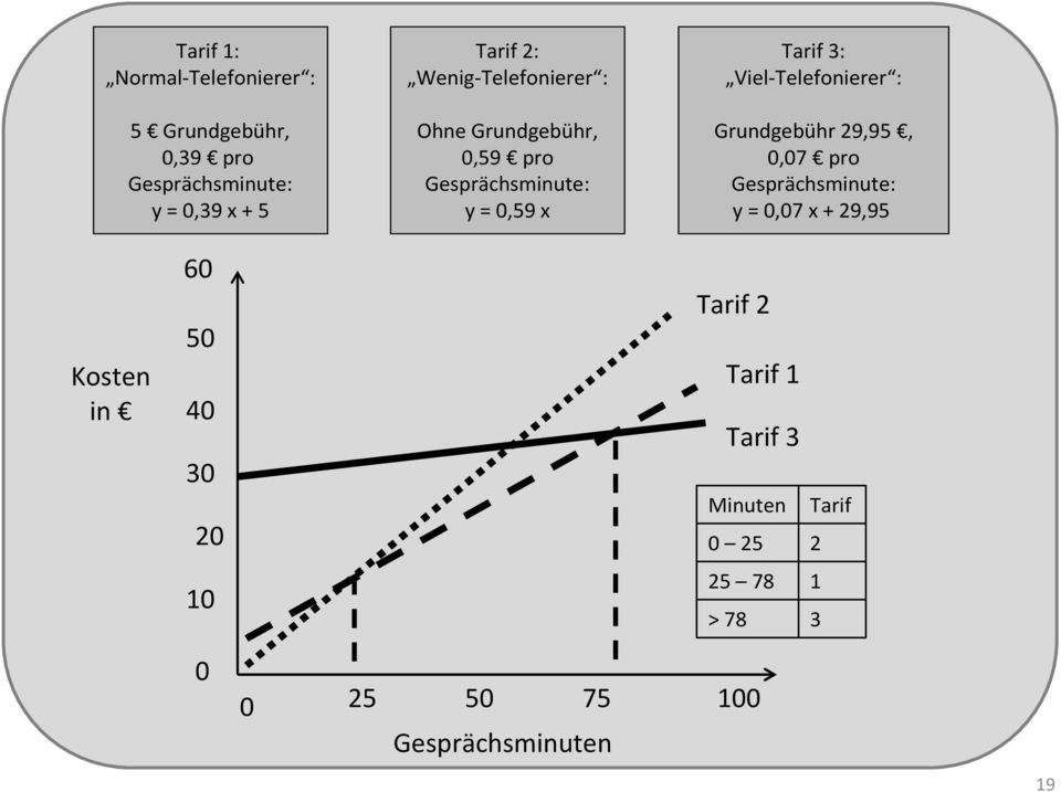 Viel-Telefonierer : Grundgebühr 29,95, 0,07 pro Gesprächsminute: y = 0,07 x + 29,95 Kosten in 60