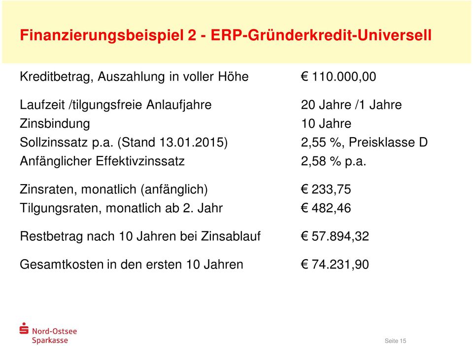 2015) Anfänglicher Effektivzinssatz 20 Jahre /1 Jahre 10 Jahre 2,55 %, Preisklasse D 2,58 % p.a. Zinsraten, monatlich (anfänglich) 233,75 Tilgungsraten, monatlich ab 2.