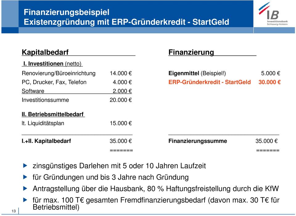 Liquiditätsplan 15.000 I.+II. Kapitalbedarf 35.000 Finanzierungssumme 35.