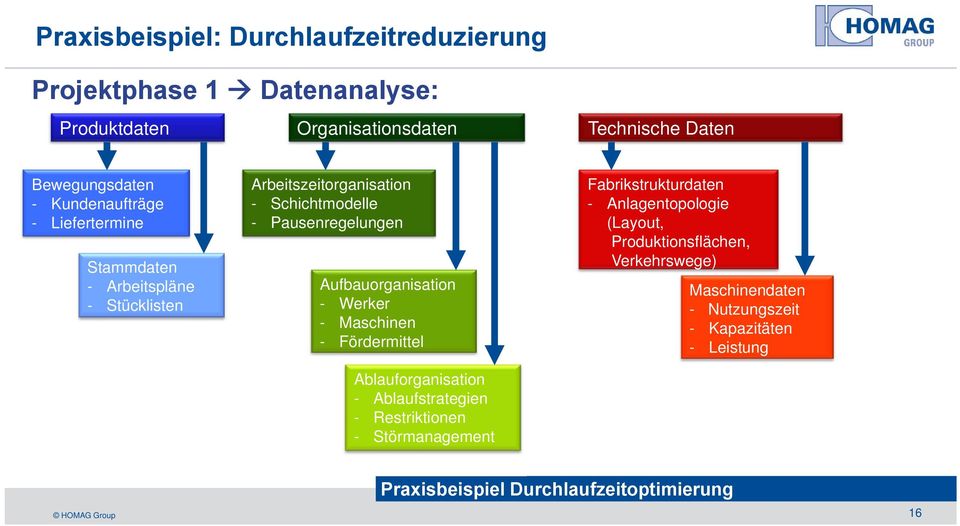 Aufbauorganisation - Werker - Maschinen - Fördermittel Ablauforganisation - Ablaufstrategien - Restriktionen - Störmanagement