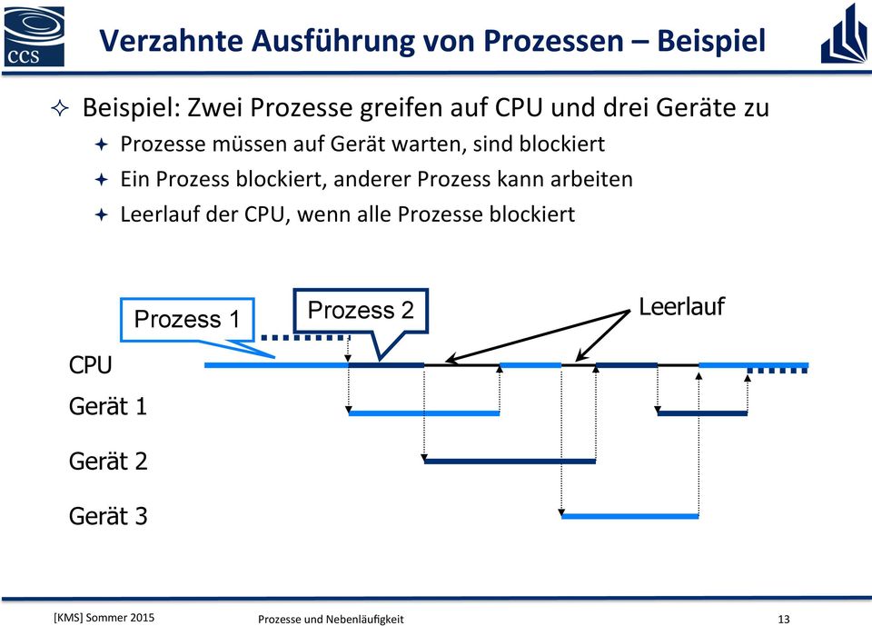 anderer Prozess kann arbeiten ª Leerlauf der CPU, wenn alle Prozesse blockiert Prozess 1