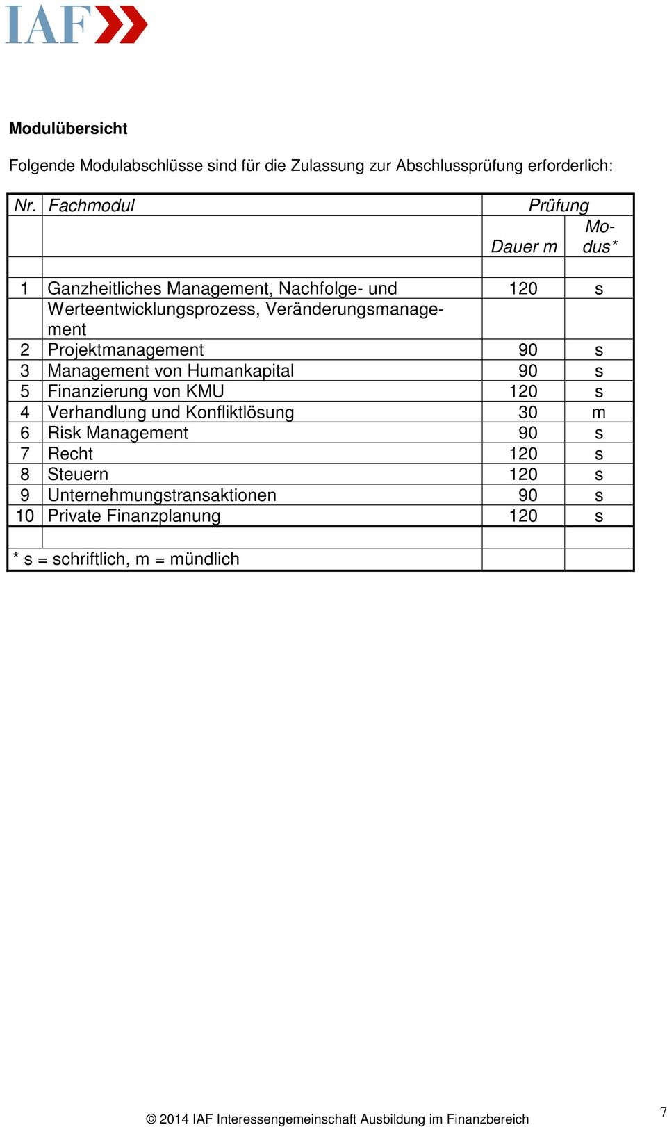 Projektmanagement 90 s 3 Management von Humankapital 90 s 5 Finanzierung von KMU 120 s 4 Verhandlung und Konfliktlösung 30 m