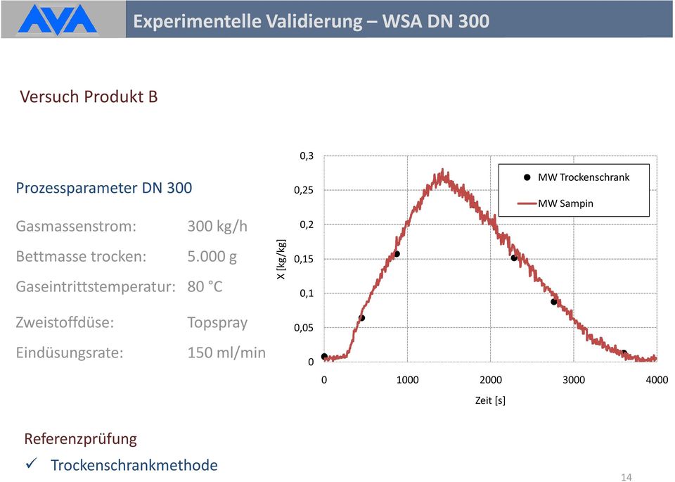 000 g Gaseintrittstemperatur: 80 C X [kg/kg] 0,25 0,2 0,15 0,1 MW Trockenschrank MW