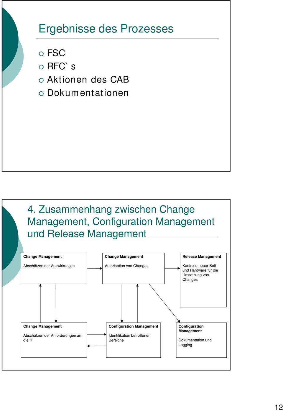 Auswirkungen Change Management Autorisation von Changes Release Management Kontrolle neuer Softund Hardware für die Umsetzung