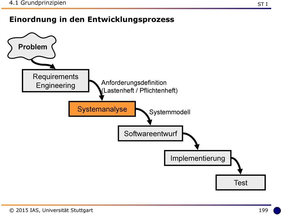 (Lastenheft / Pflichtenheft) Systemanalyse Systemmodell