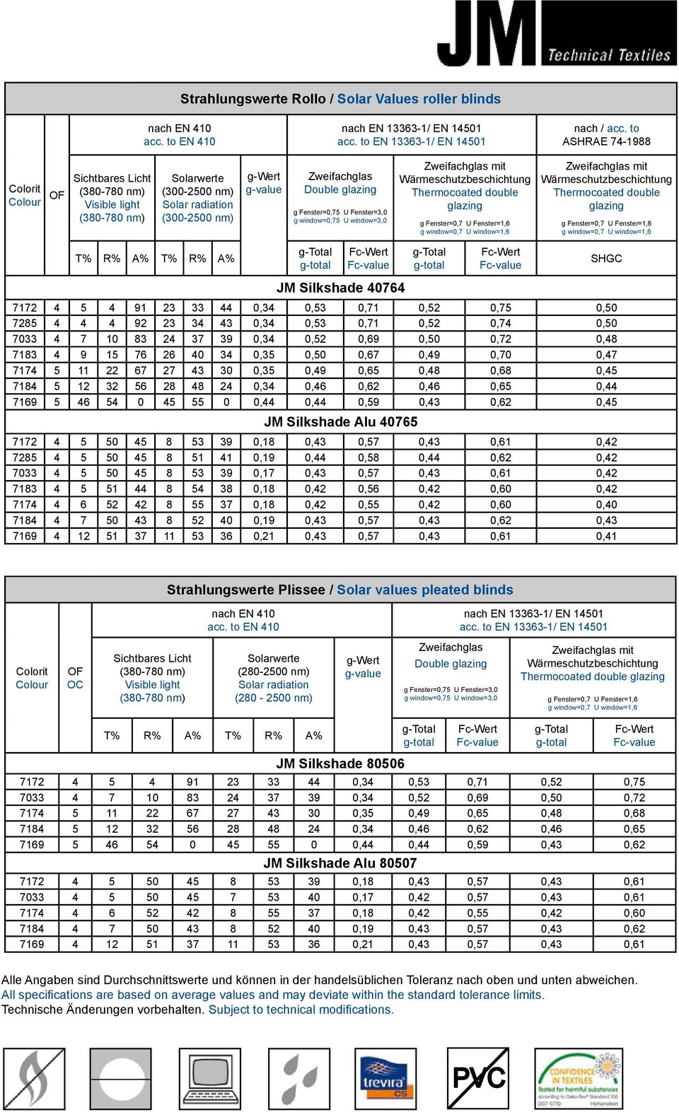 window=0,75 U window=3,0 Thermocoated double glazing Thermocoated double glazing T% R% A% T% R% A% SHGC 7172 4 5 4 91 23 33 44 0,34 0,53 0,71 0,52 0,75 0,50 7285 4 4 4 92 23 34 43 0,34 0,53 0,71 0,52