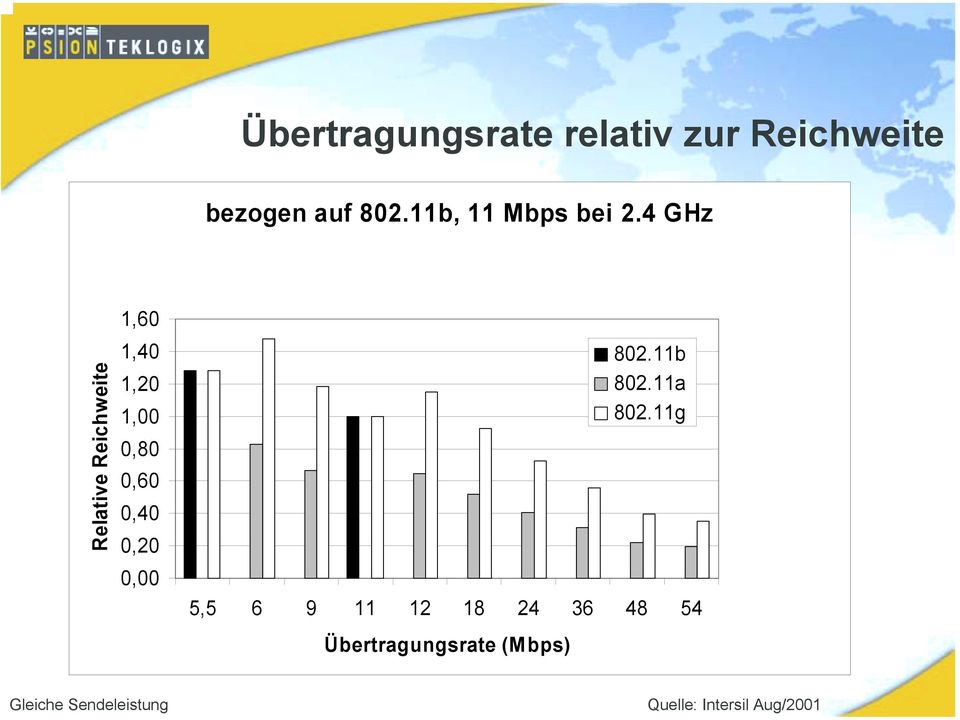 4 GHz Relative Reichweite 1,60 1,40 1,20 1,00 0,80 0,60 0,40 0,20