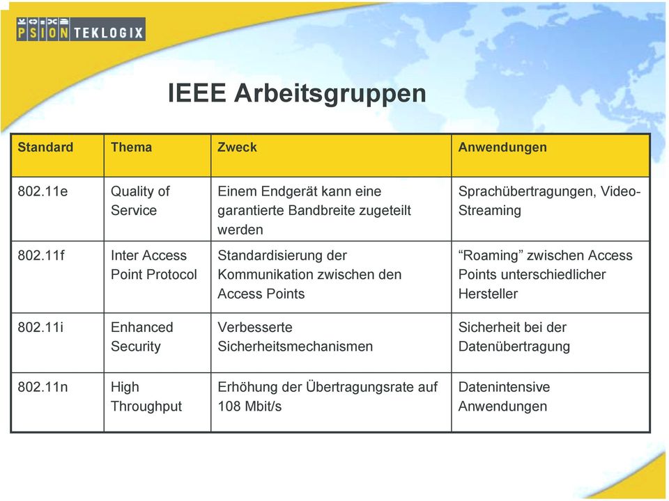 11f Inter Access Point Protocol Standardisierung der Kommunikation zwischen den Access Points Roaming zwischen Access Points