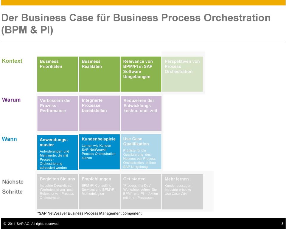 Process - Orchestrierung adressiert werden Kundenbeispiele Lernen wie Kunden SAP NetWeaver Process Orchestration nutzen Use Case Qualifikation Prüfliste für die Qualifzierung des Nutzens von Process