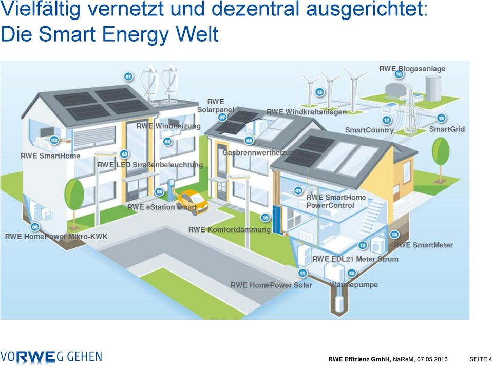 Smart Energy Welt RWE