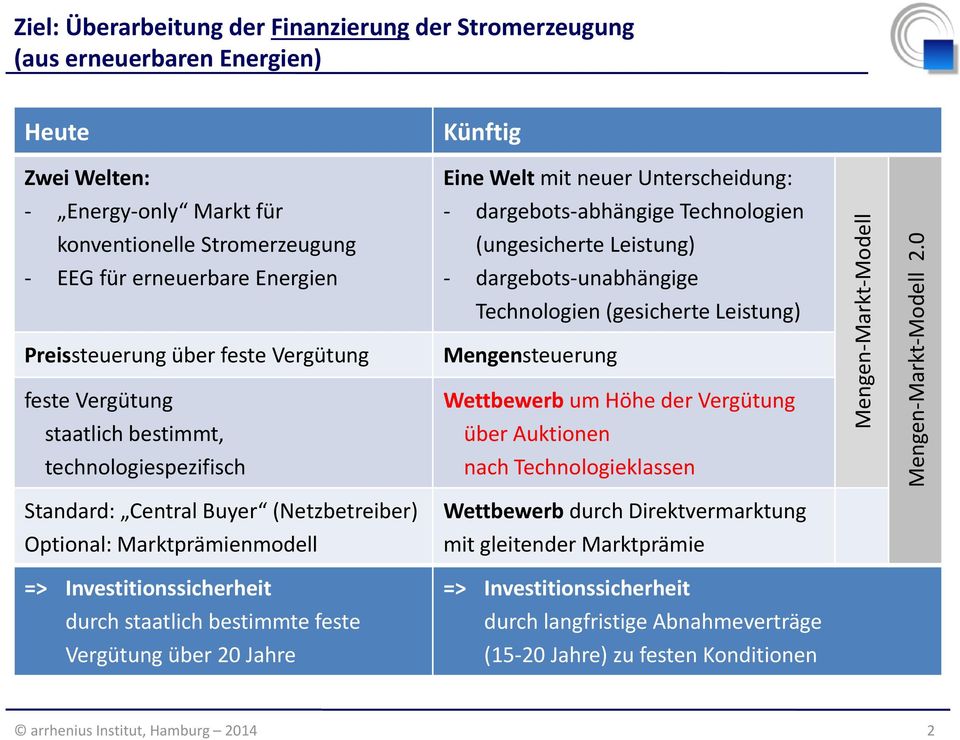 unabhängige Technologien (gesicherte Leistung) Mengensteuerung Wettbewerb um Höhe der Vergütung über Auktionen nach Technologieklassen Mengen Markt Modell Mengen Markt Modell 2.