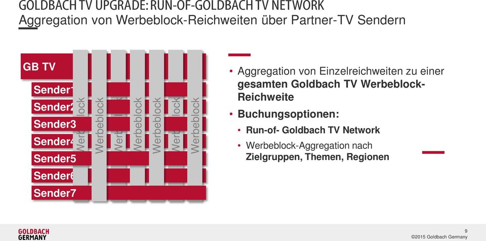 Aggregation von Einzelreichweiten zu einer gesamten Goldbach TV - Reichweite