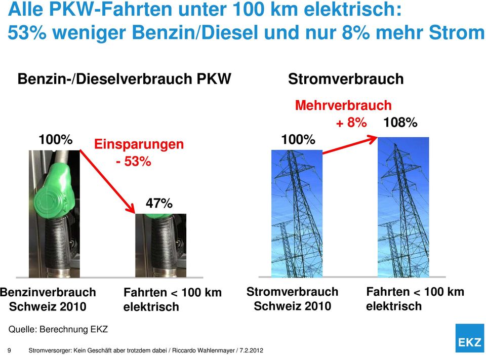 Benzinverbrauch Schweiz 2010 Fahrten < 100 km elektrisch Stromverbrauch Schweiz 2010 Fahrten < 100 km