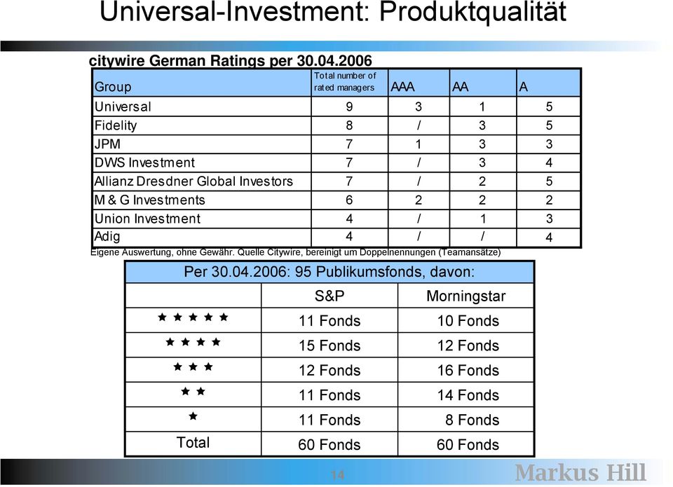 Global Investors 7 / 2 5 M & G Investments 6 2 2 2 Union Investment 4 / 1 3 Adig 4 / / 4 Eigene Auswertung, ohne Gewähr.